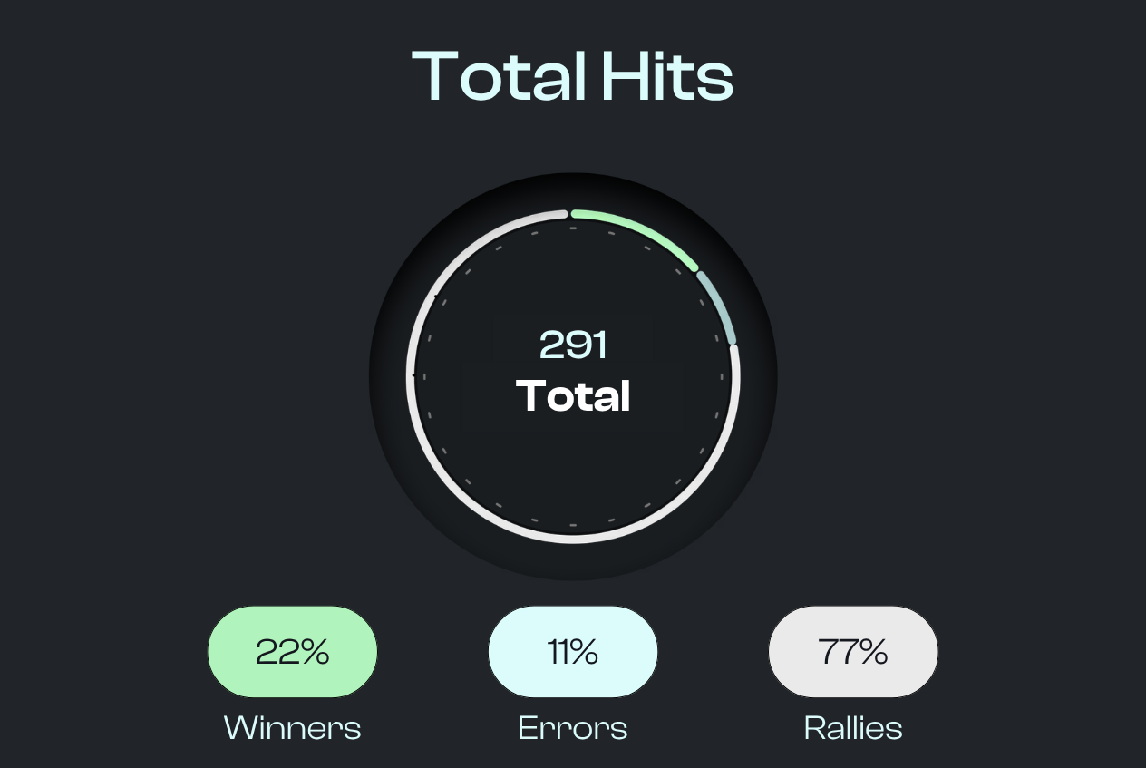 Winners ed errori padel — LookAtMe